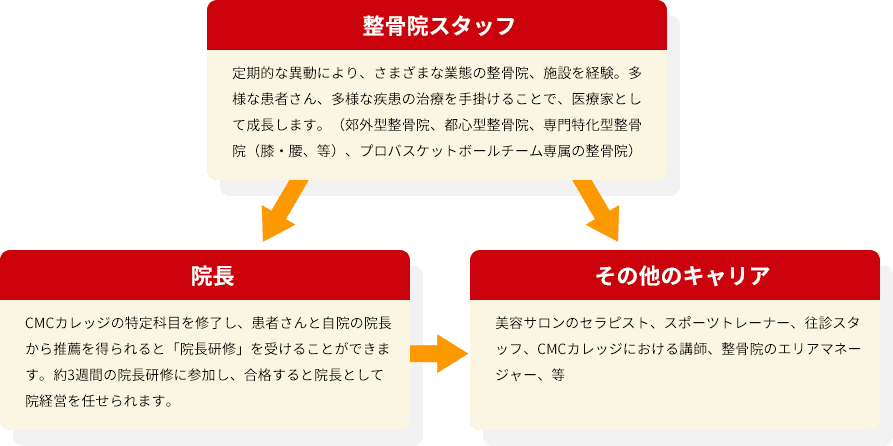 定期勤務制度図